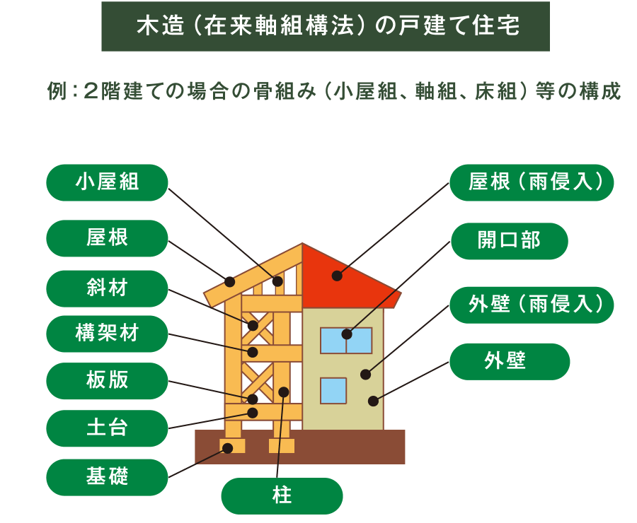 木造（在来軸組構法）の戸建て住宅の部位