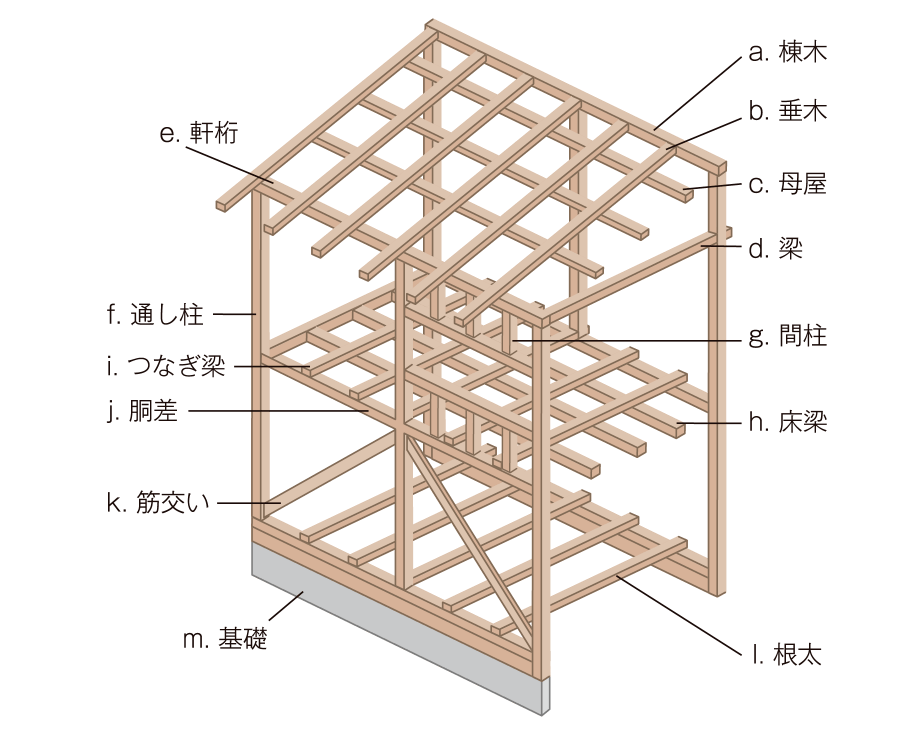 木造軸組構法イメージ
